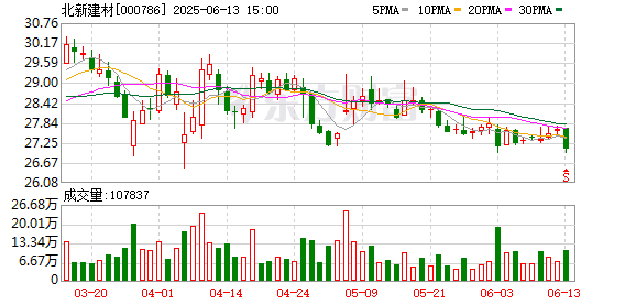 常盈股票 北新建材：6月13日召开董事会会议