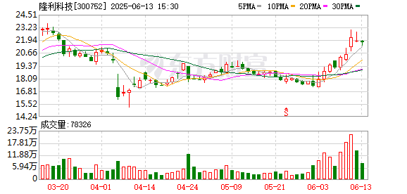 尚求100 隆利科技：接受广发证券诺安基金等投资者调研