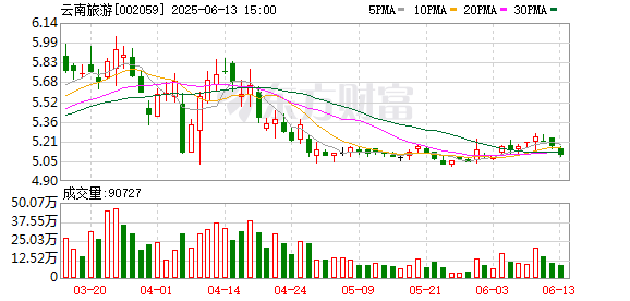 垒富优配 云南旅游：第八届监事会第十七次会议决议公告