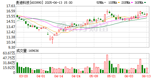 宝利配资 麦迪科技：第四届监事会第十六次会议决议公告