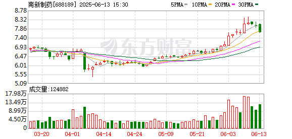 同花配 南新制药：2024年年度股东大会决议公告