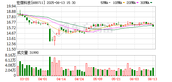 米牛金融 宏微科技：第五届监事会第六次会议决议公告