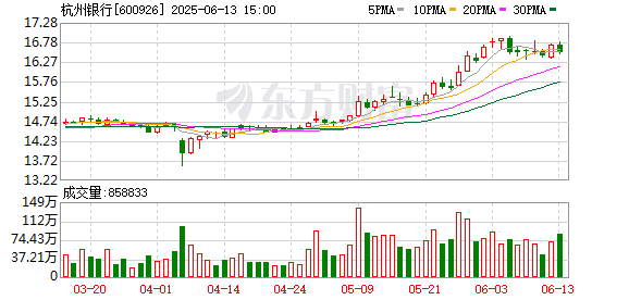 金来源 杭州银行：第八届董事会第十九次会议决议公告