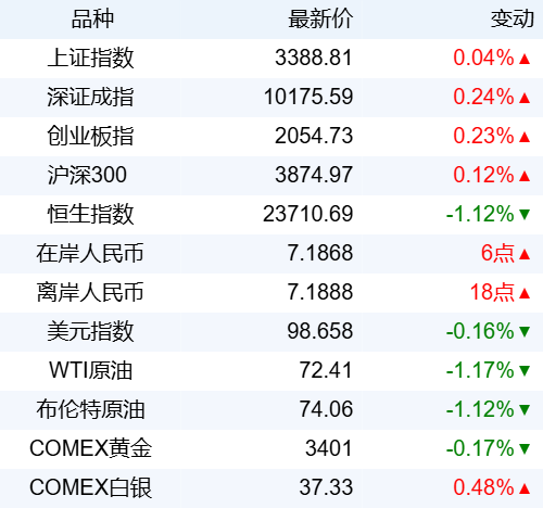 中兴证券 新华财经晚报：上期所进一步扩大合格境外投资者可交易品种范围