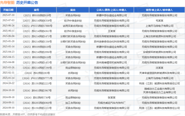 富隆咨询 先导智能作为原告/上诉人的1起涉及试用买卖合同纠纷的诉讼将于2025年6月24日开庭
