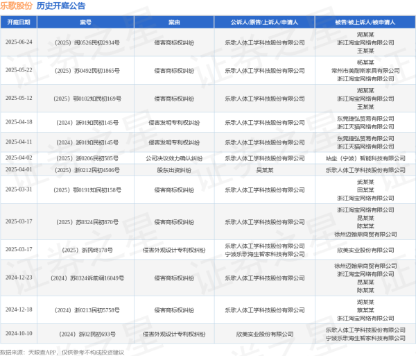 天织股票配资 乐歌股份作为原告/上诉人的1起涉及侵害商标权纠纷的诉讼将于2025年6月24日开庭