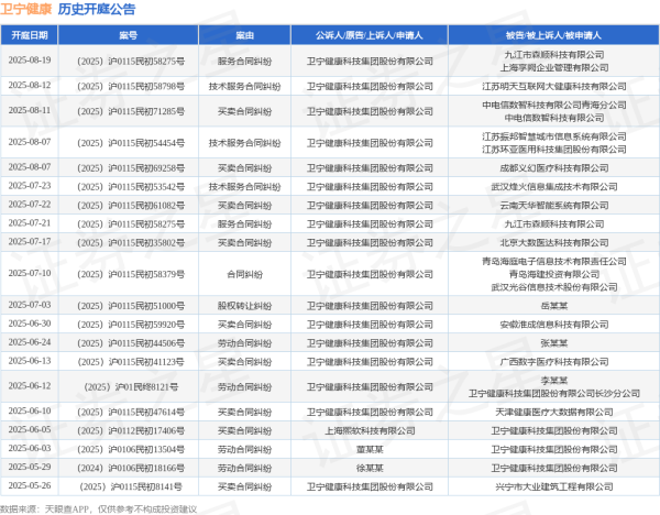 兴启网 卫宁健康作为原告/上诉人的1起涉及劳动合同纠纷的诉讼将于2025年6月24日开庭