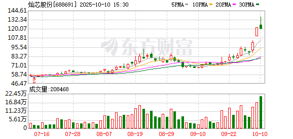 009配资 灿芯股份一季度亏损2581万元 营收净利同比双降