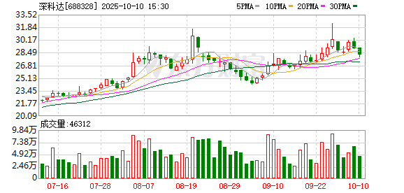 豪配投资 深科达：拟4737.6万元收购控股子线马科技16.92%股权
